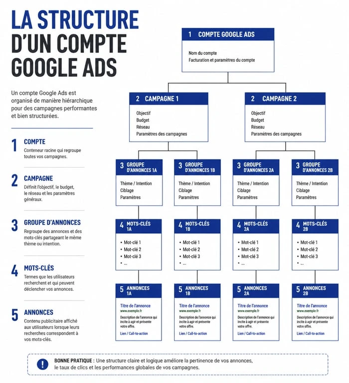 Schéma de la structure d'une campagne Google Ads pour une formation SEA