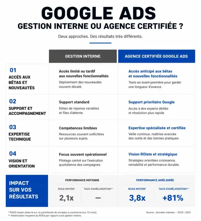 Comparatif entre gestion interne et agence Google Ads certifiée pour optimiser le retour sur investissement publicitaire