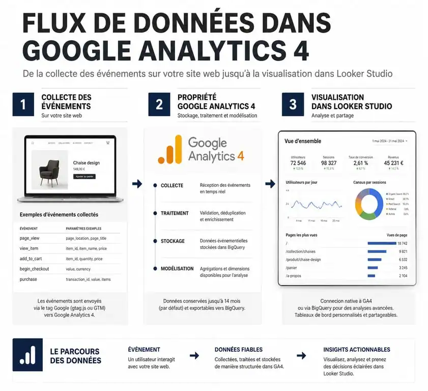 Infographie du flux de données Google Analytics 4