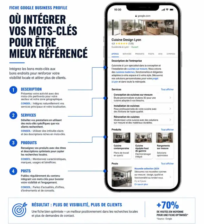 Infographie des zones stratégiques pour l'optimisation des mots-clés sur Google Business Profile