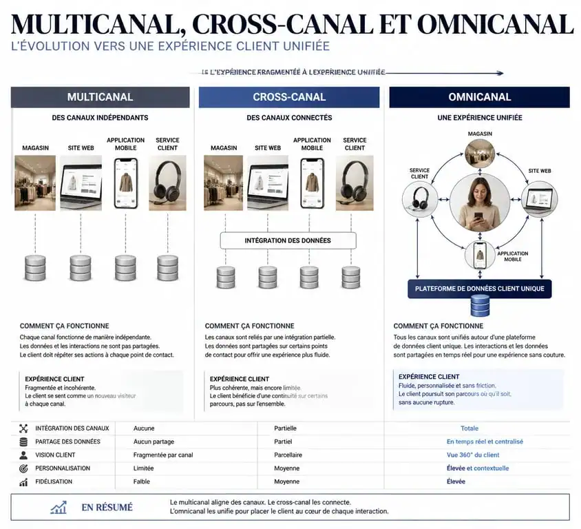 Infographie comparative des stratégies multicanal, cross-canal et communication omnicanale