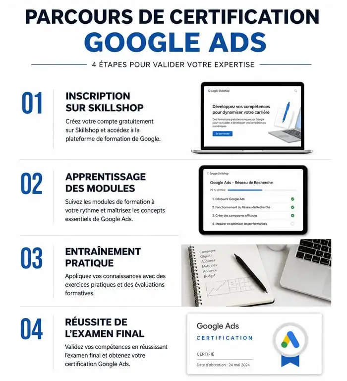 Infographie des étapes pour obtenir sa certification Google Ads