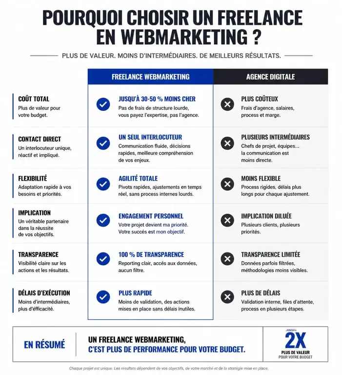 Infographie comparative : Freelance webmarketing vs Agence digitale pour votre stratégie de visibilité en ligne