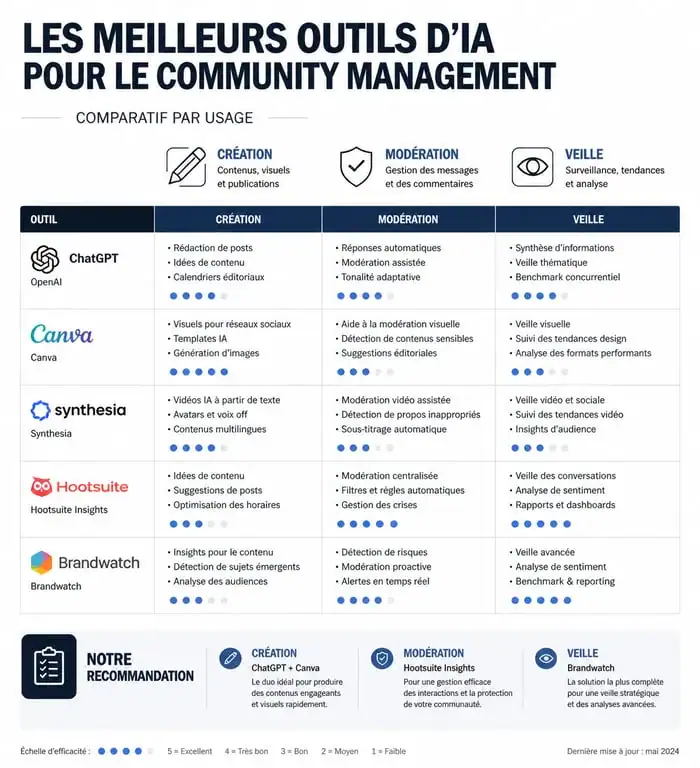 Comparatif des meilleurs outils IA pour le community management