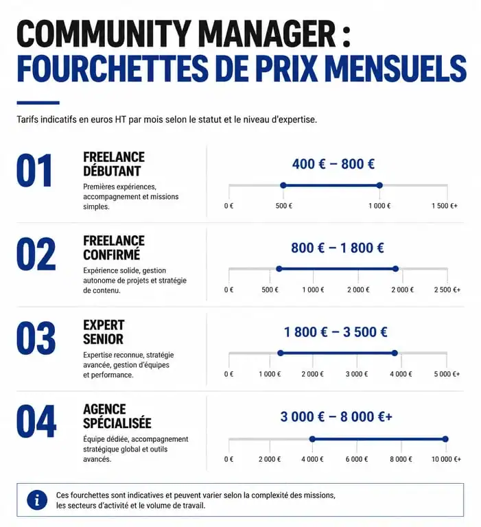Comparatif des tarifs mensuels d'un community manager : freelance vs agence