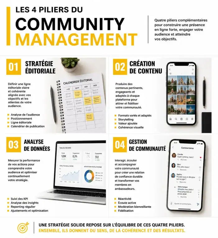 Infographie des compétences clés pour devenir community manager