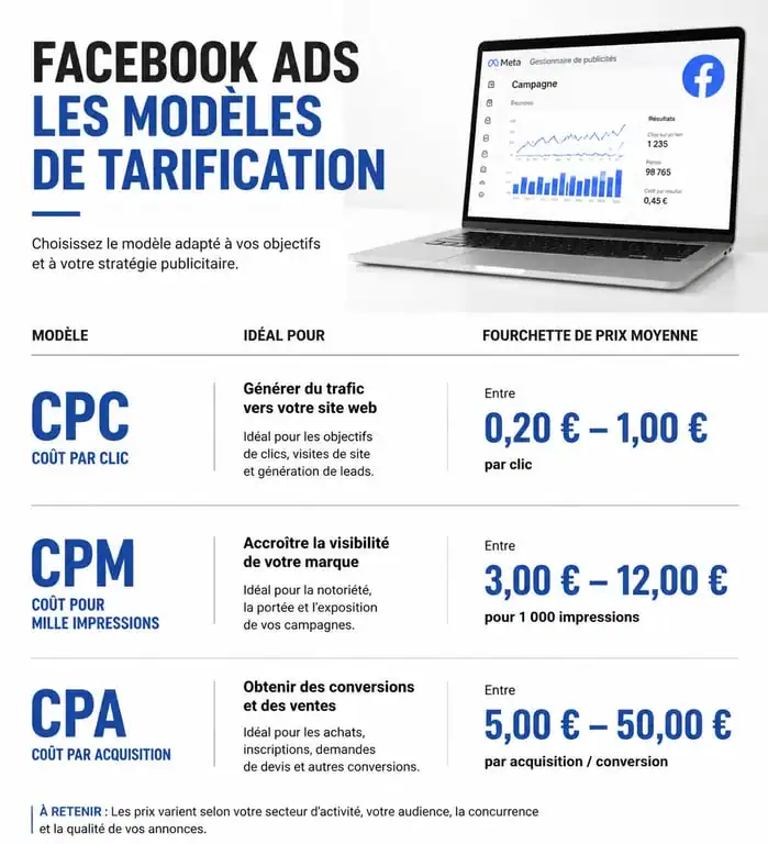 Infographie des modèles de tarification Facebook Ads : CPC, CPM et CPA pour optimiser son budget publicitaire.
