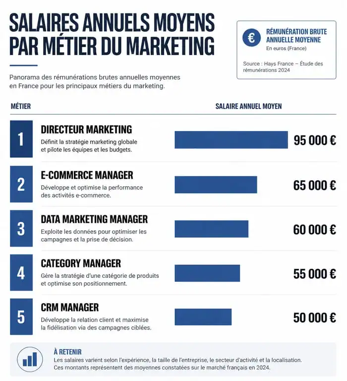 Infographie des salaires annuels moyens pour les métiers du marketing les mieux payés