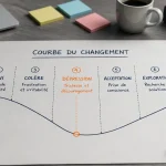 Courbe du changement en 7 étapes pour transformer la résistance