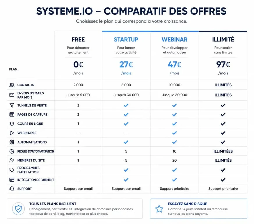 Tableau comparatif des tarifs et abonnements de la plateforme Systeme.io pour choisir le meilleur plan