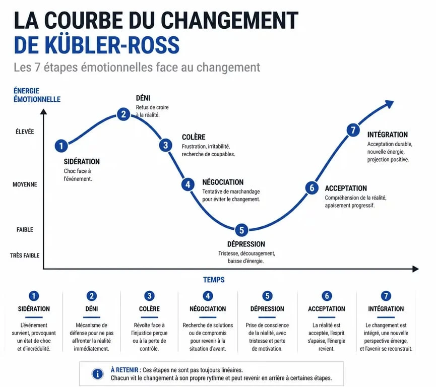 Schéma de la courbe du changement illustrant les 7 étapes du processus de transition en entreprise.