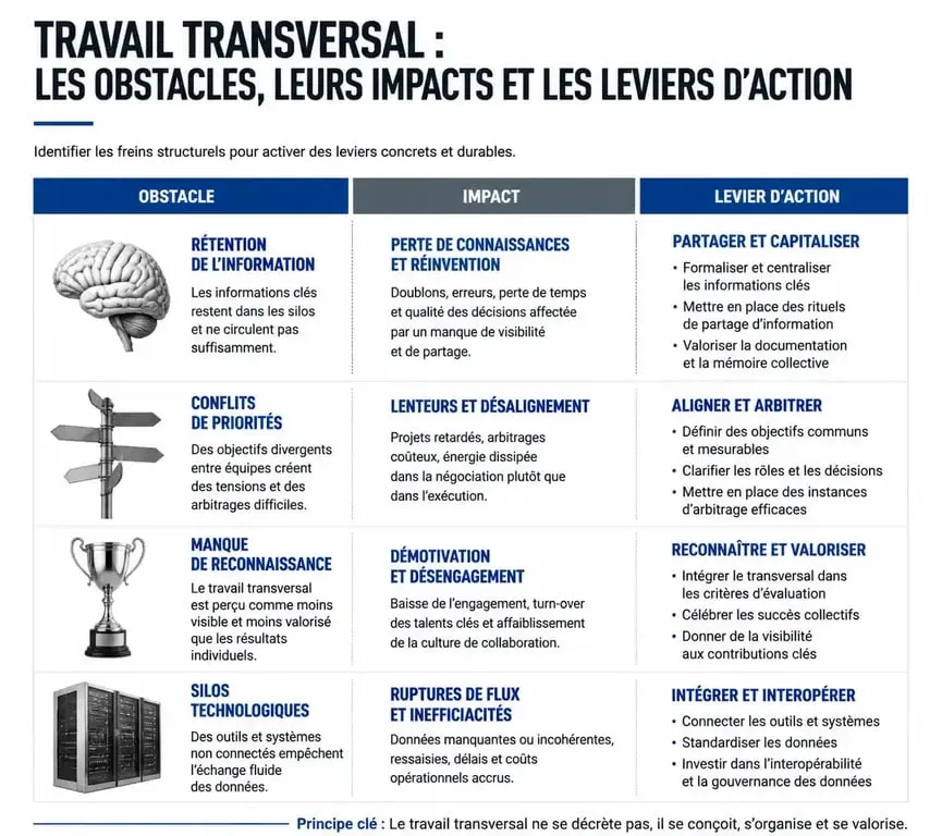 Infographie sur les obstacles et leviers du travail en transversalité en entreprise