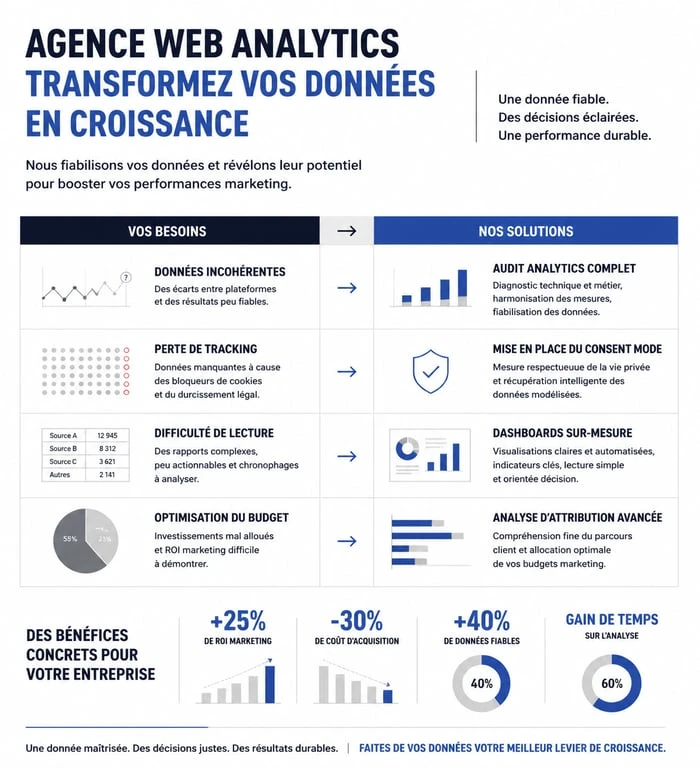 Infographie des services d'une agence analytics à Nantes pour améliorer la performance digitale