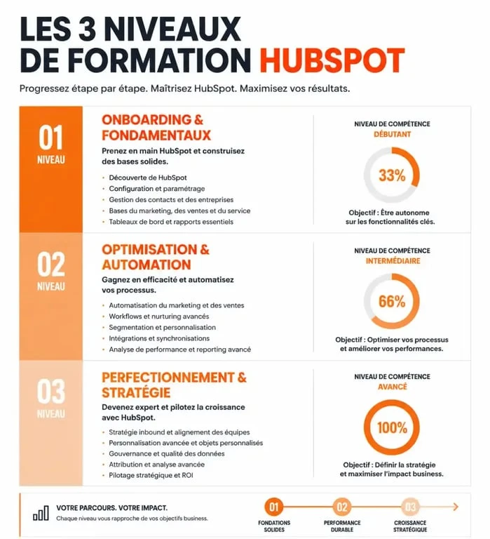 Infographie des niveaux de formation HubSpot pour optimiser votre CRM