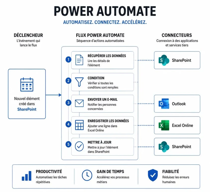 Schéma explicatif du fonctionnement de Power Automate : déclencheurs, actions et connecteurs