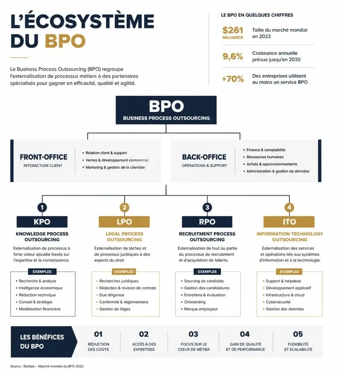 Schéma explicatif du Business Process Outsourcing (BPO) et ses différentes catégories