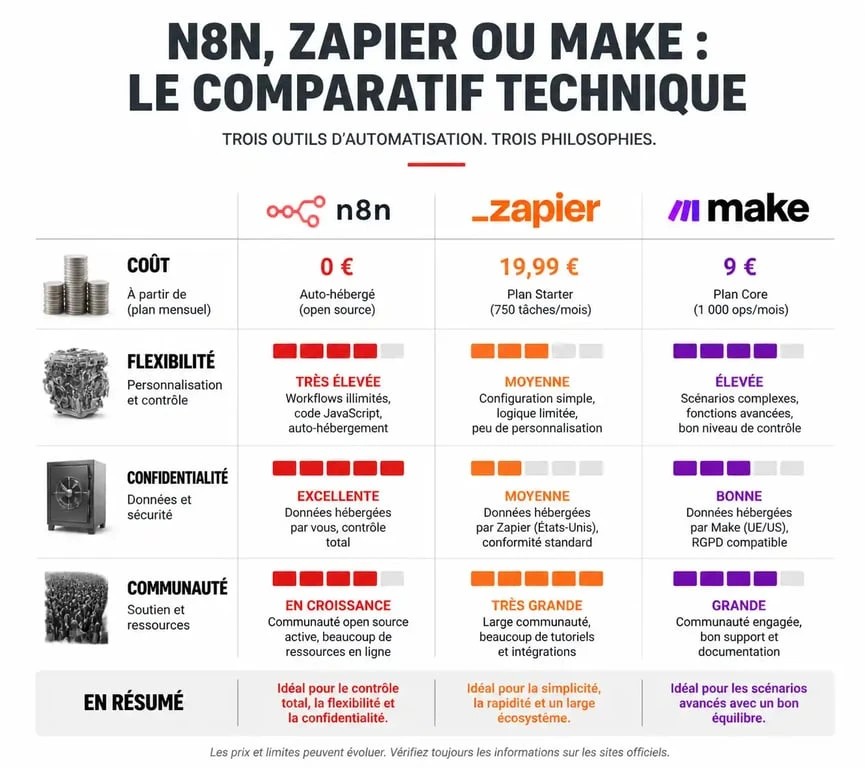 Comparatif des outils d'automatisation n8n, Zapier et Make pour choisir sa formation n8n