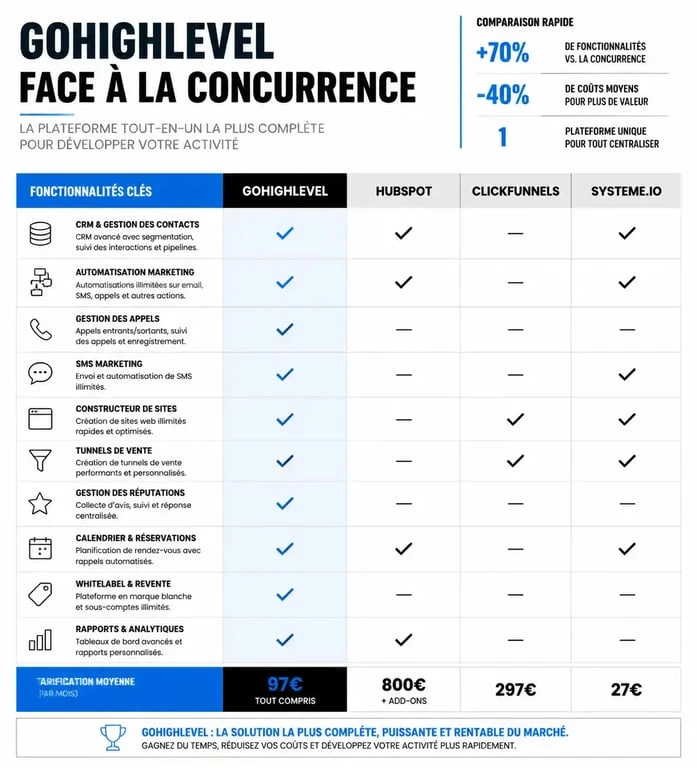 Comparatif des fonctionnalités de GoHighLevel vs HubSpot, ClickFunnels et Systeme.io pour les agences marketing