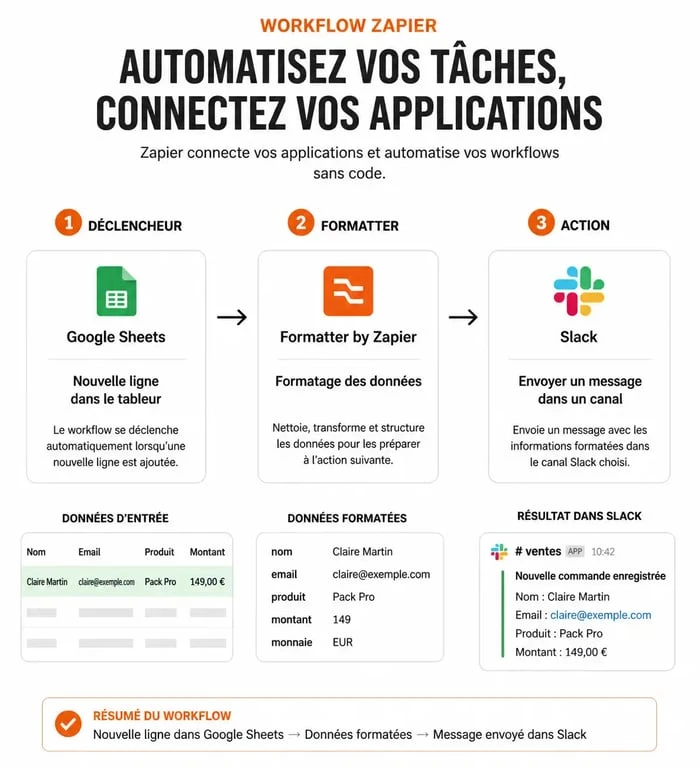 Schéma d'un workflow d'automatisation pour une formation Zapier