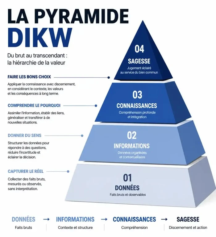 Schéma de la pyramide DIKW pour la gestion de la connaissance en entreprise