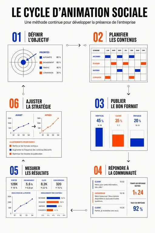 Animation des réseaux sociaux d'une entreprise : planifier, publier, échanger et mesurer