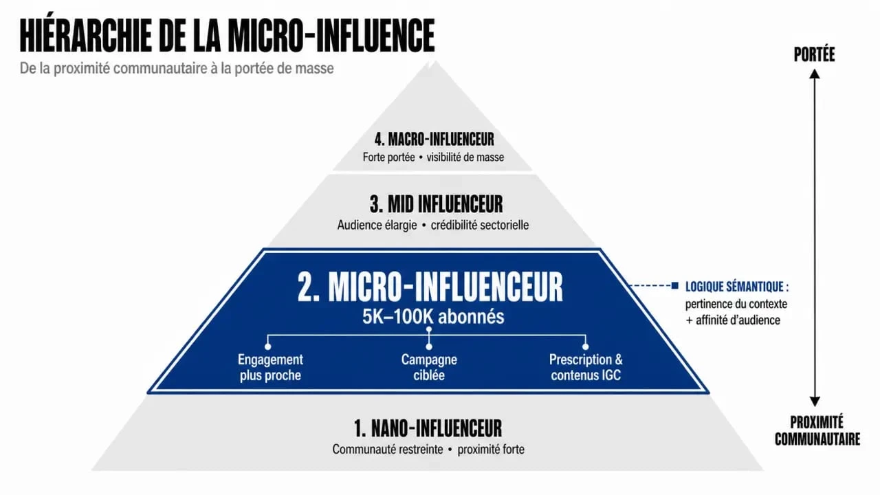 Schéma de micro-influence sémantique comparant nano, micro, mid et macro-influence