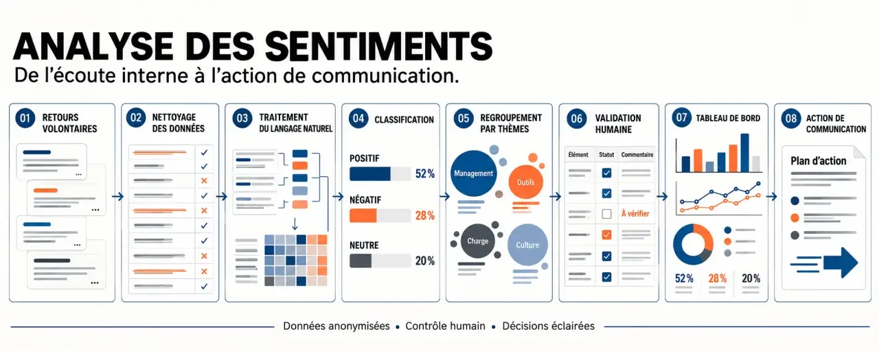 Schéma du processus pour comment utiliser l analyse de sentiments pour ameliorer la communication interne, de la collecte des retours à l’action