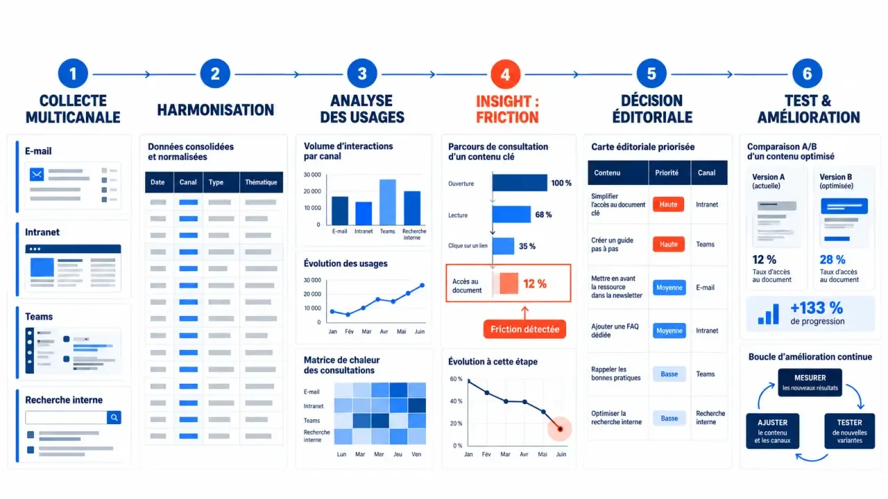 Schéma du processus pour optimiser la communication interne grâce à la data science, de la collecte des données à l'amélioration des messages