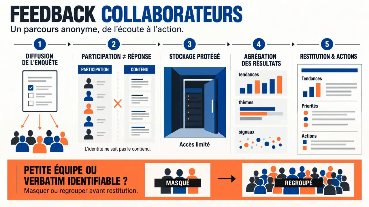 Pourquoi automatiser la collecte des feedbacks collaborateurs de manière anonyme : séparation des réponses et restitution agrégée